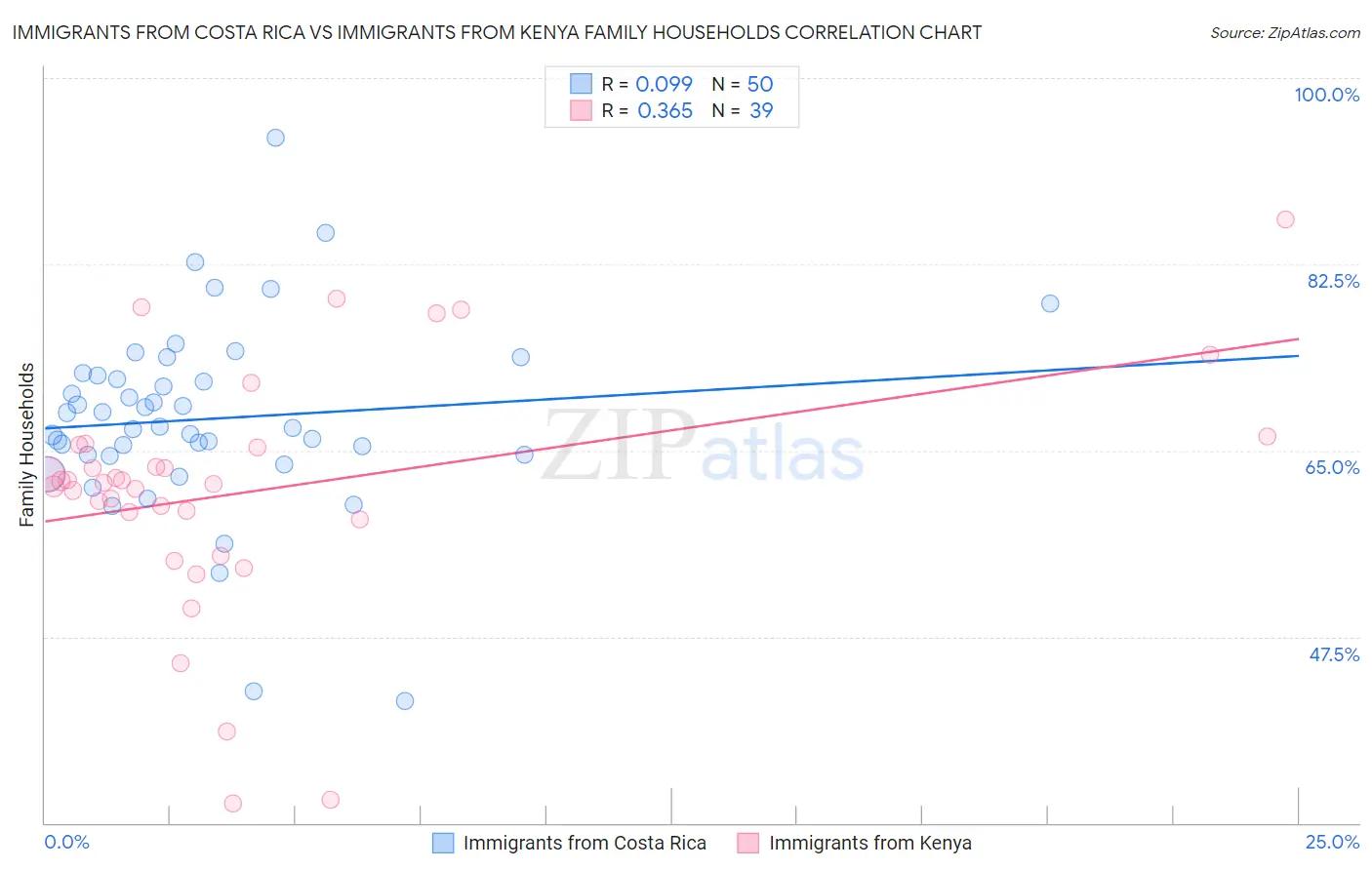 Immigrants from Costa Rica vs Immigrants from Kenya Family Households