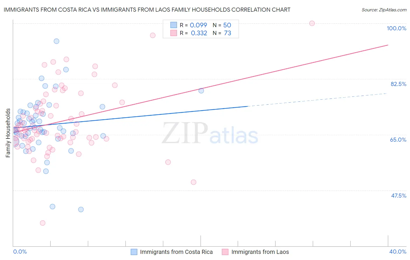 Immigrants from Costa Rica vs Immigrants from Laos Family Households