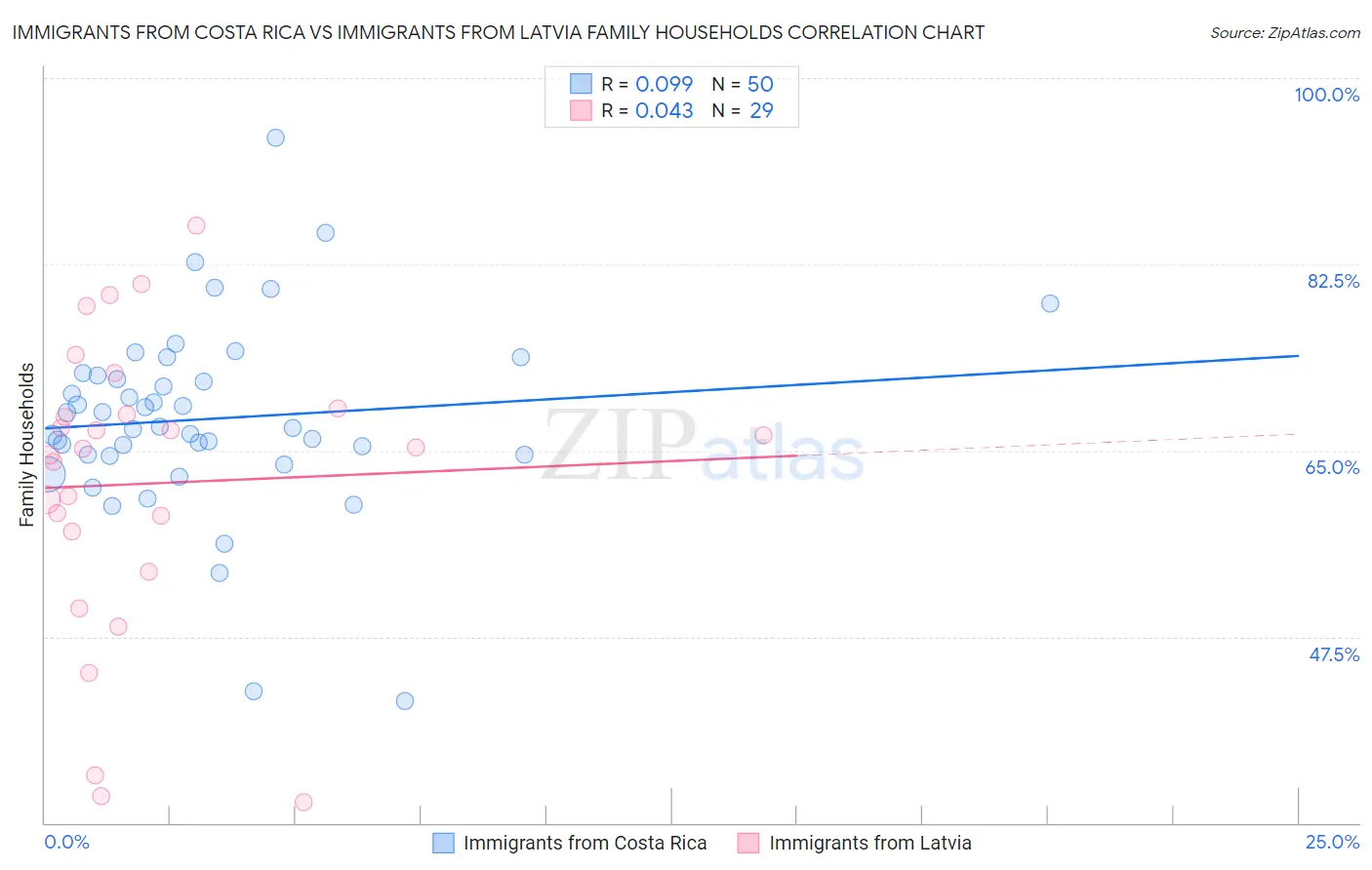 Immigrants from Costa Rica vs Immigrants from Latvia Family Households