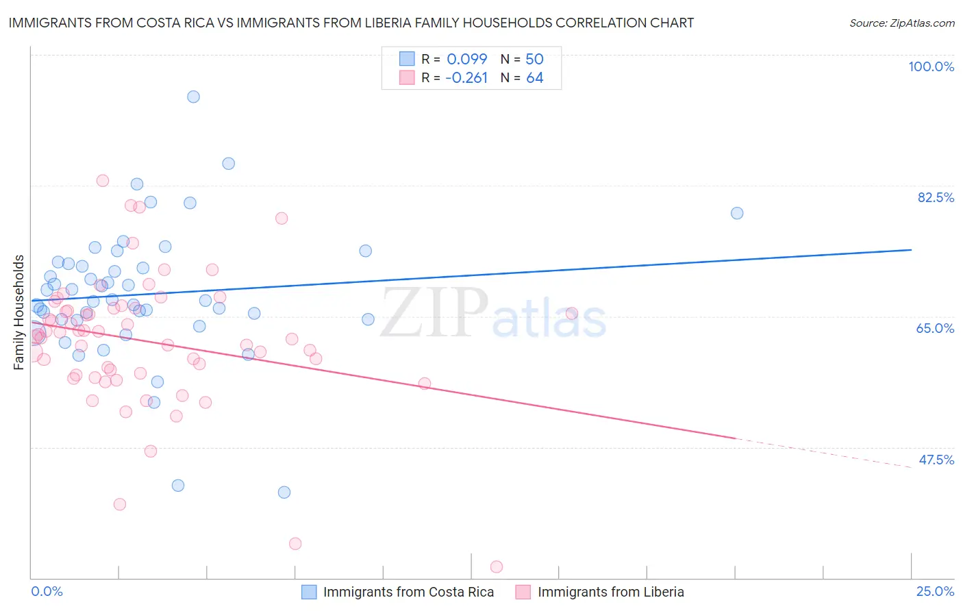 Immigrants from Costa Rica vs Immigrants from Liberia Family Households