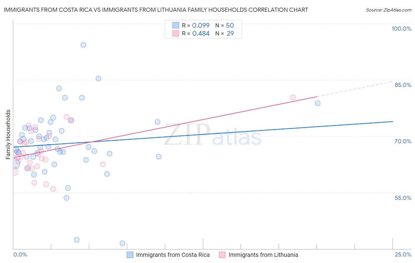 Immigrants from Costa Rica vs Immigrants from Lithuania Family Households