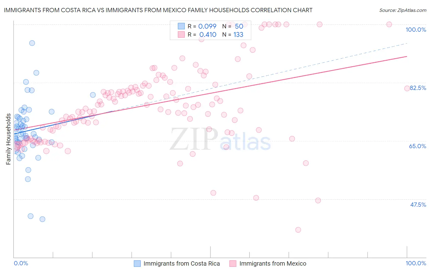 Immigrants from Costa Rica vs Immigrants from Mexico Family Households