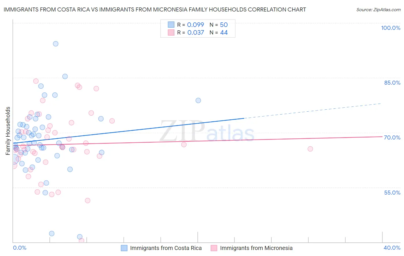 Immigrants from Costa Rica vs Immigrants from Micronesia Family Households
