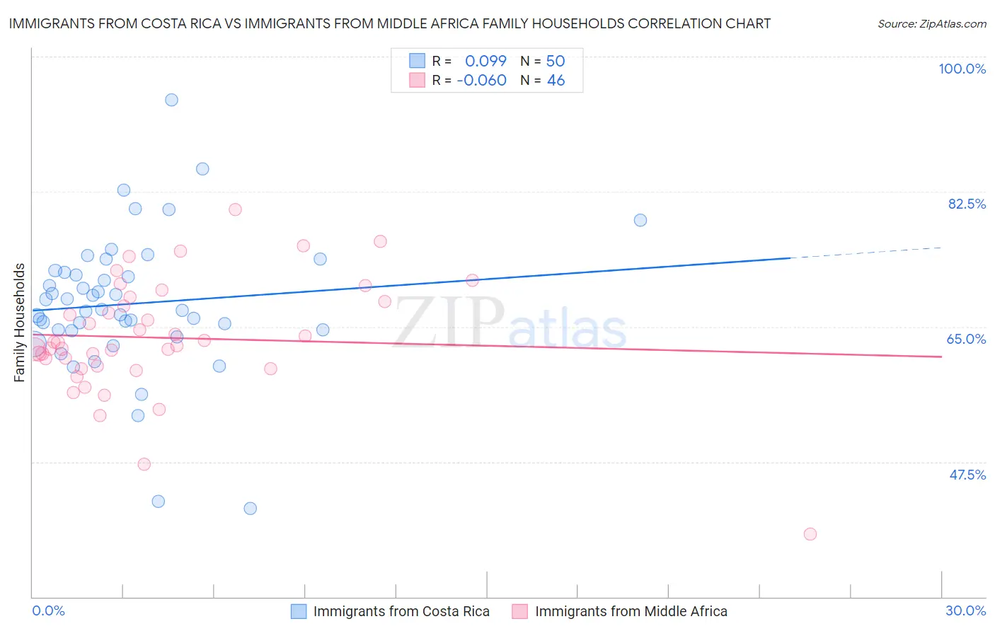 Immigrants from Costa Rica vs Immigrants from Middle Africa Family Households