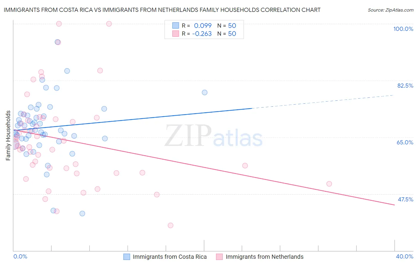 Immigrants from Costa Rica vs Immigrants from Netherlands Family Households