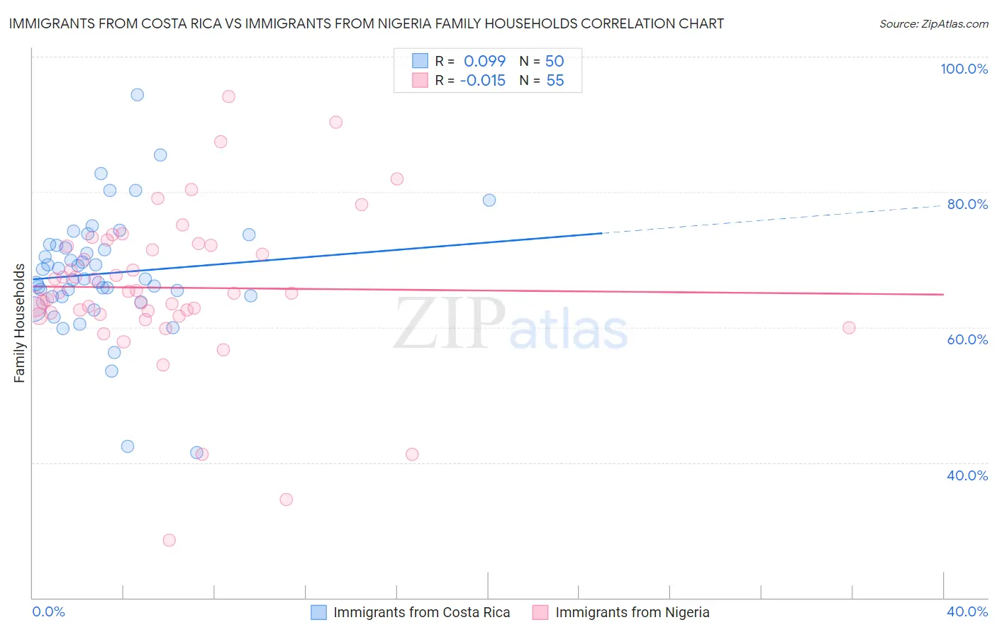 Immigrants from Costa Rica vs Immigrants from Nigeria Family Households
