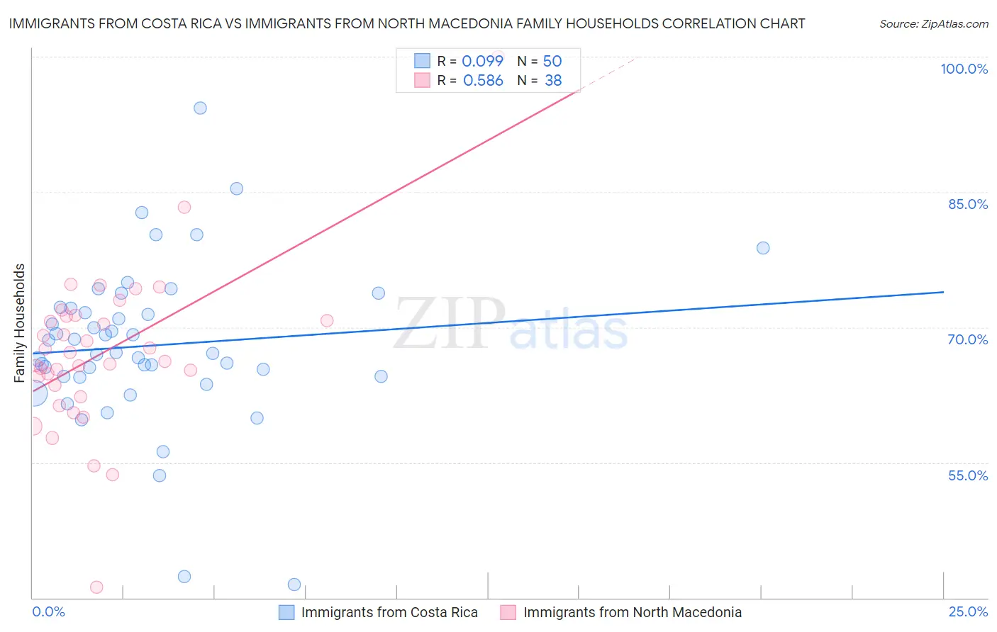 Immigrants from Costa Rica vs Immigrants from North Macedonia Family Households