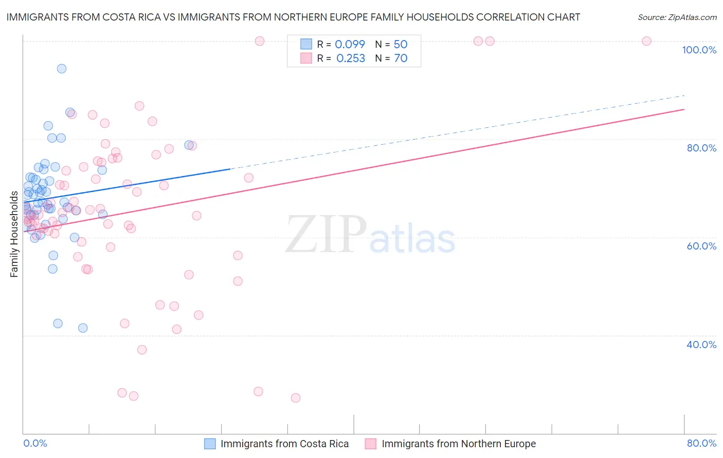 Immigrants from Costa Rica vs Immigrants from Northern Europe Family Households