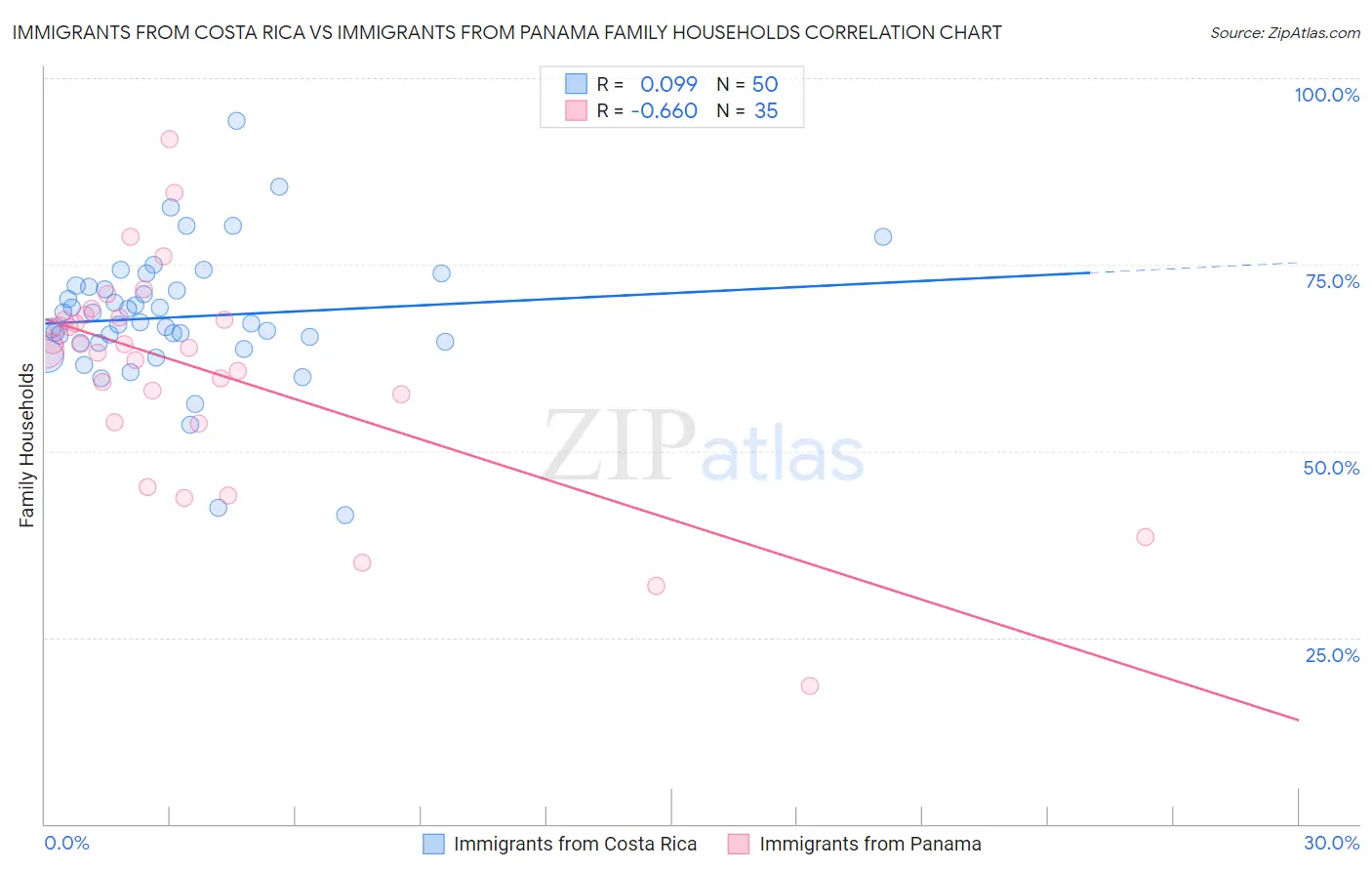 Immigrants from Costa Rica vs Immigrants from Panama Family Households