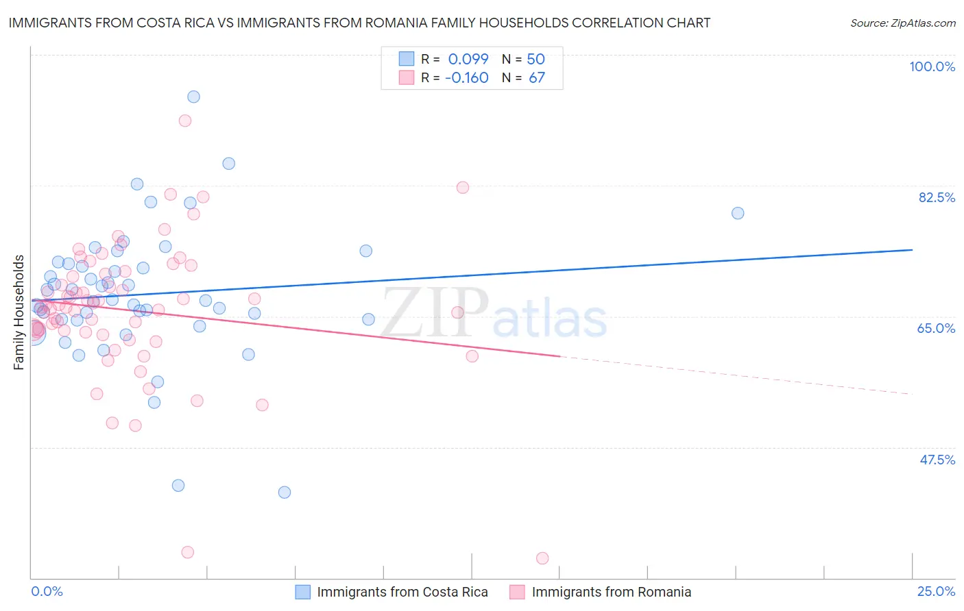 Immigrants from Costa Rica vs Immigrants from Romania Family Households