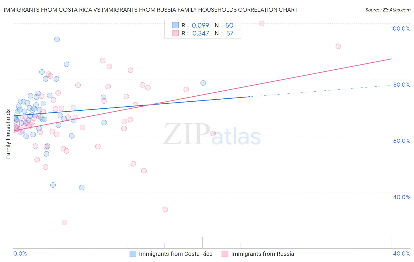 Immigrants from Costa Rica vs Immigrants from Russia Family Households