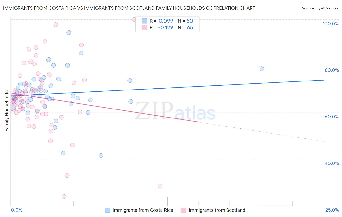 Immigrants from Costa Rica vs Immigrants from Scotland Family Households
