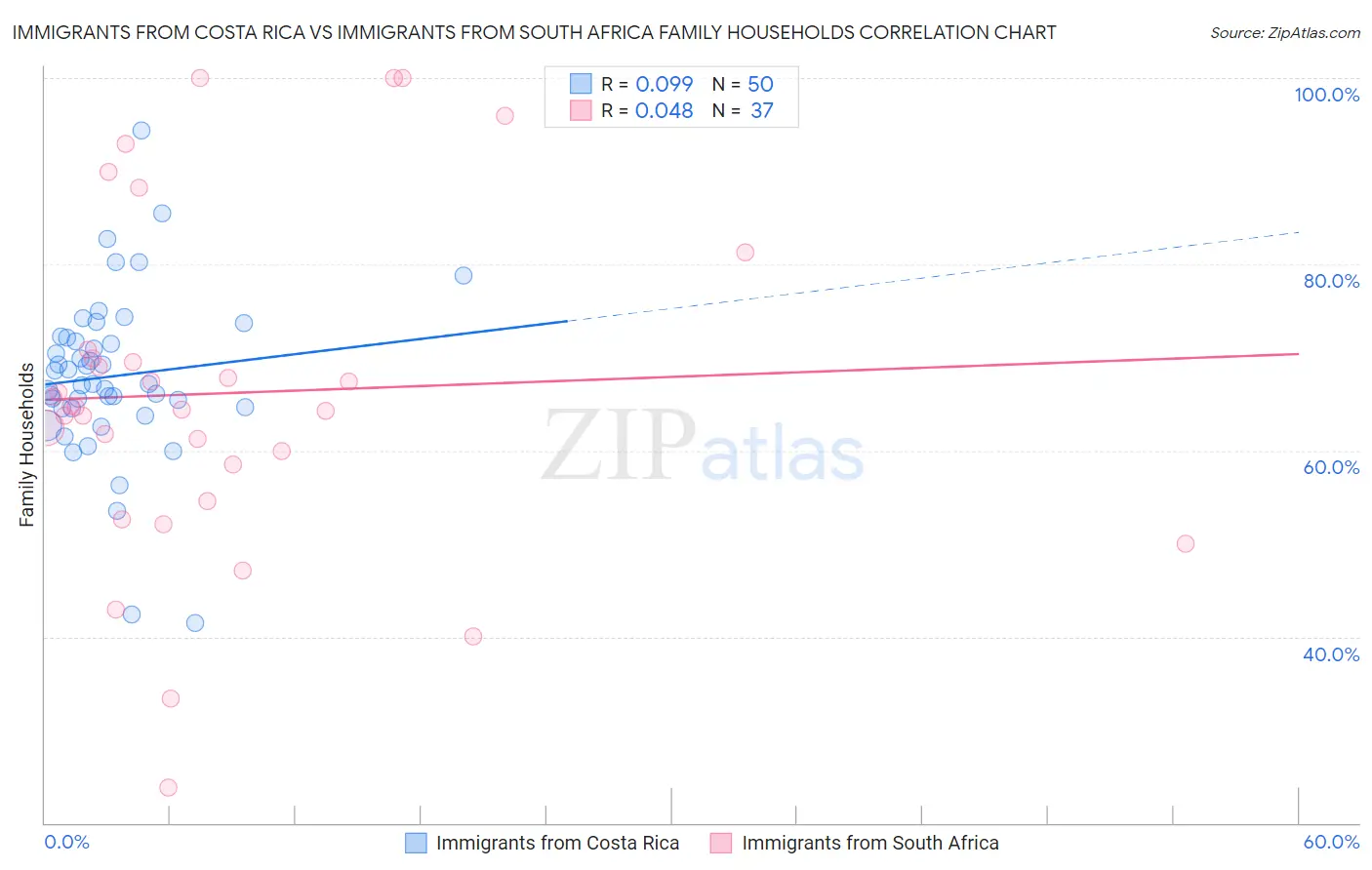 Immigrants from Costa Rica vs Immigrants from South Africa Family Households
