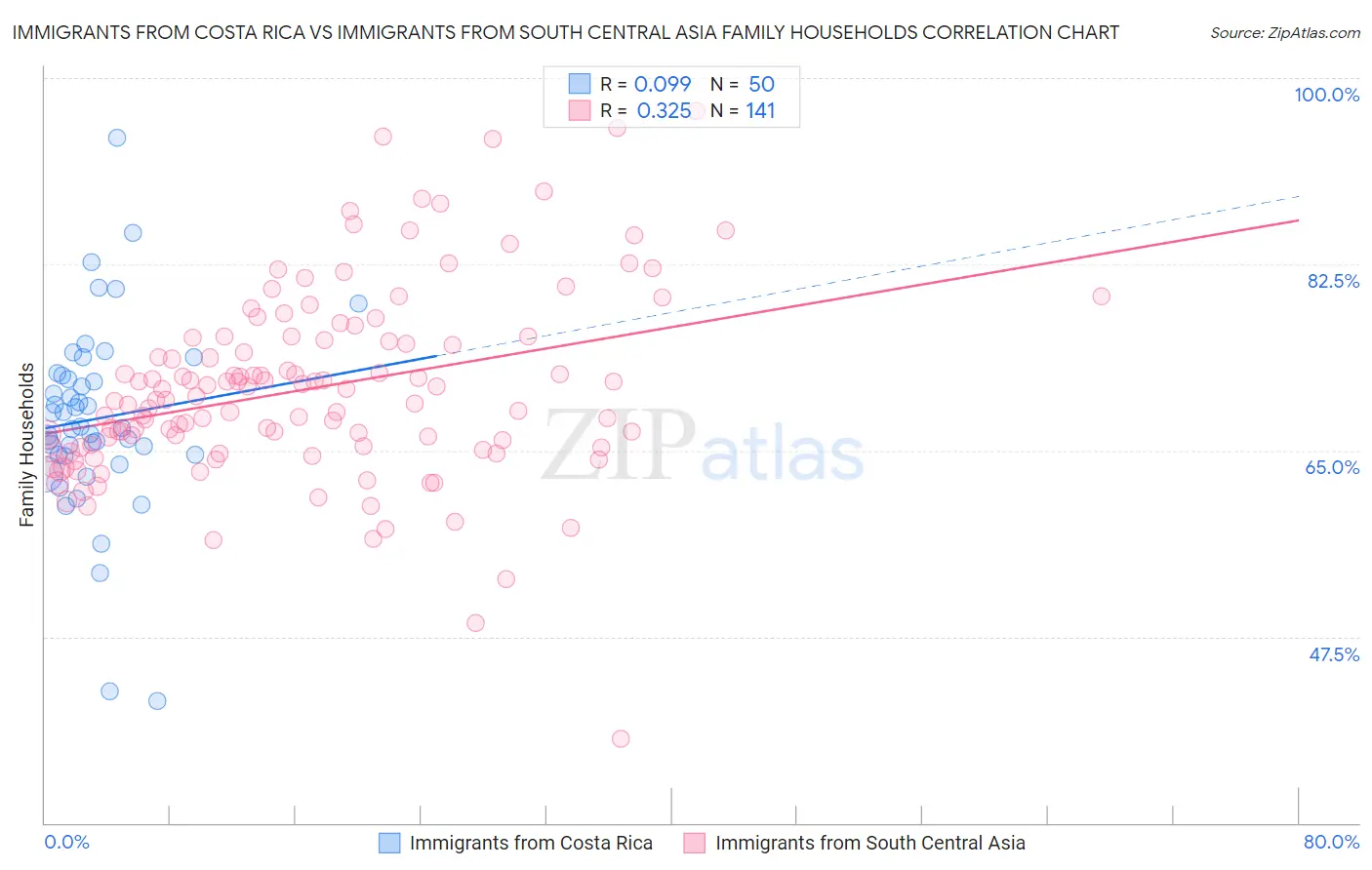 Immigrants from Costa Rica vs Immigrants from South Central Asia Family Households