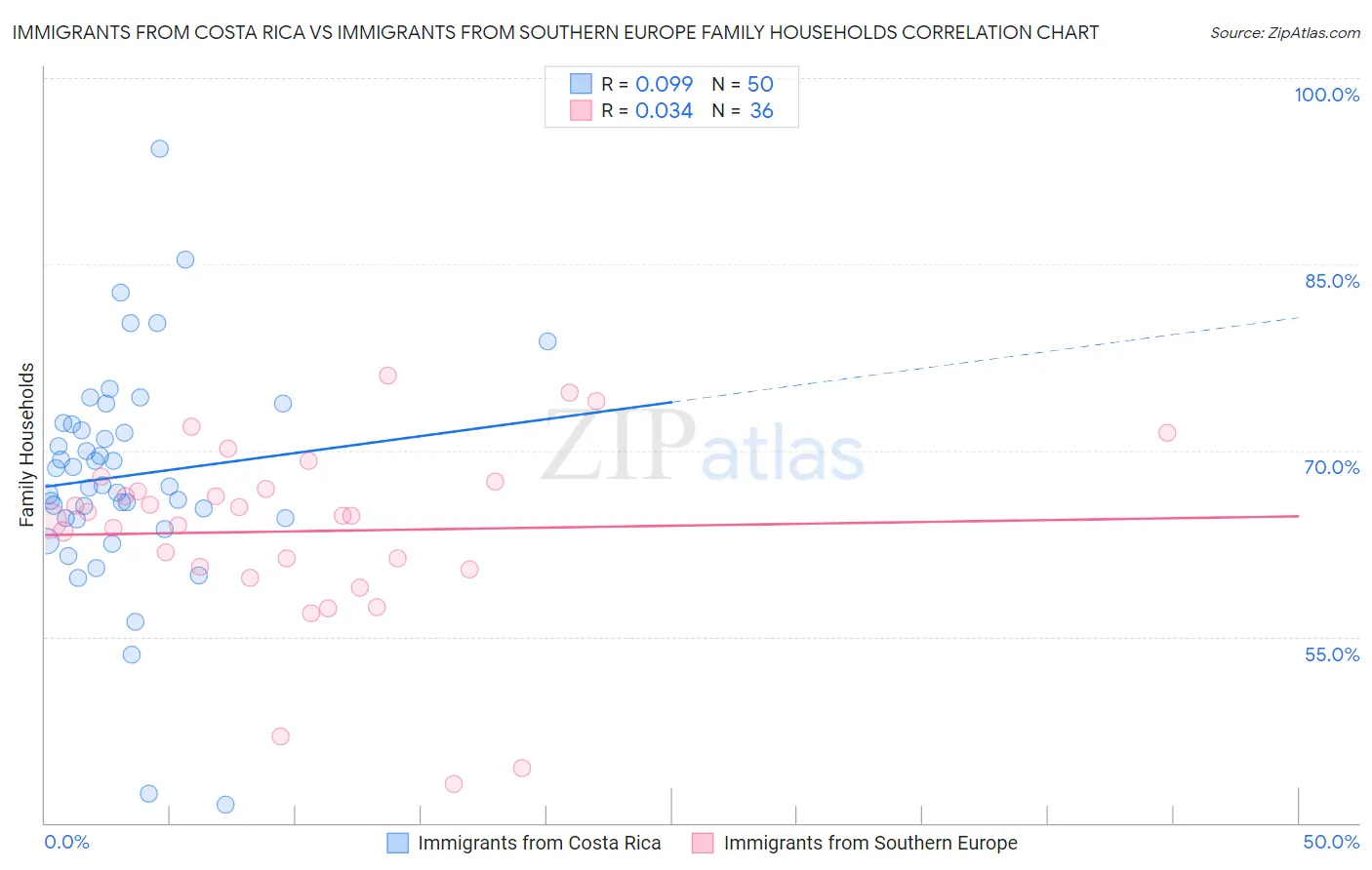 Immigrants from Costa Rica vs Immigrants from Southern Europe Family Households