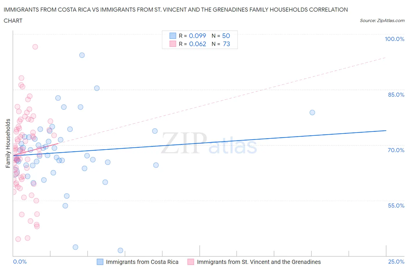 Immigrants from Costa Rica vs Immigrants from St. Vincent and the Grenadines Family Households