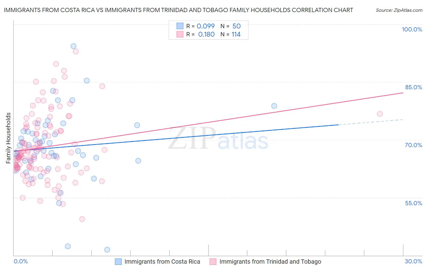 Immigrants from Costa Rica vs Immigrants from Trinidad and Tobago Family Households
