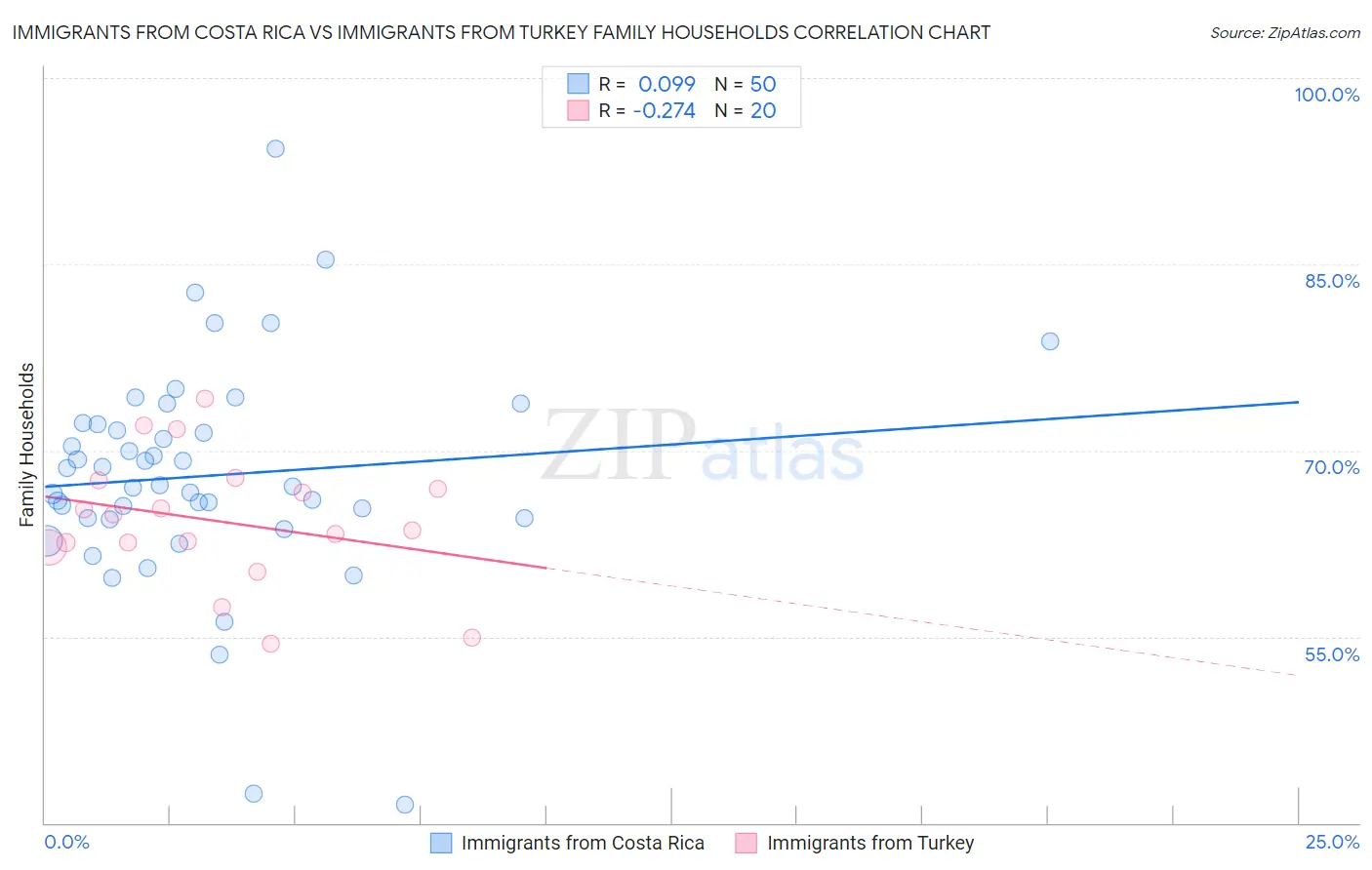 Immigrants from Costa Rica vs Immigrants from Turkey Family Households