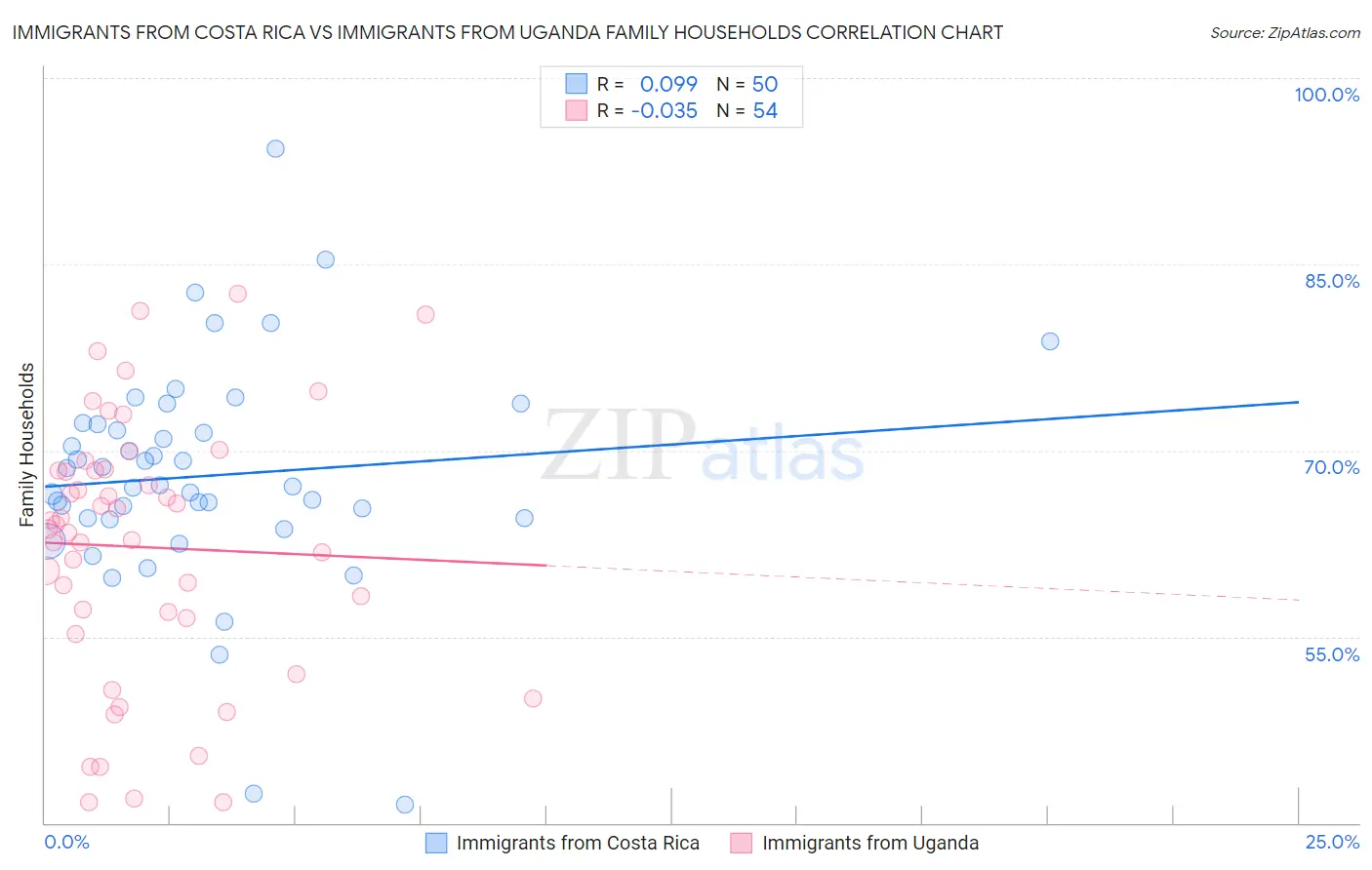 Immigrants from Costa Rica vs Immigrants from Uganda Family Households