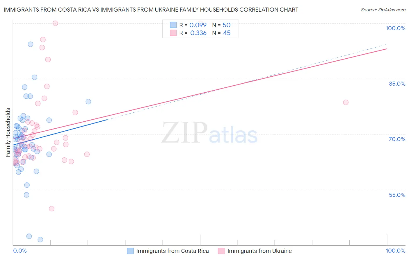 Immigrants from Costa Rica vs Immigrants from Ukraine Family Households