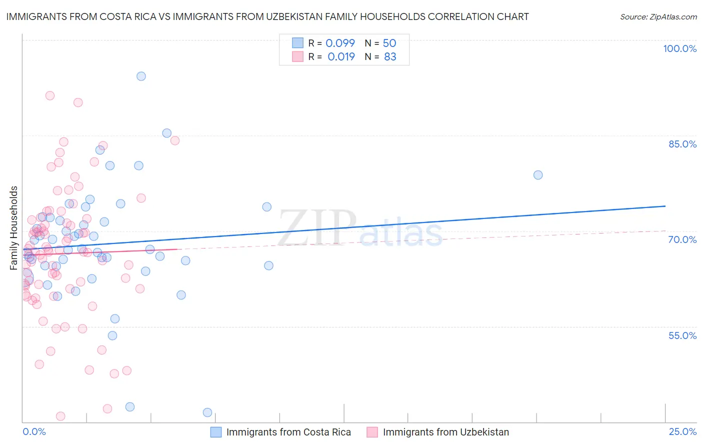 Immigrants from Costa Rica vs Immigrants from Uzbekistan Family Households