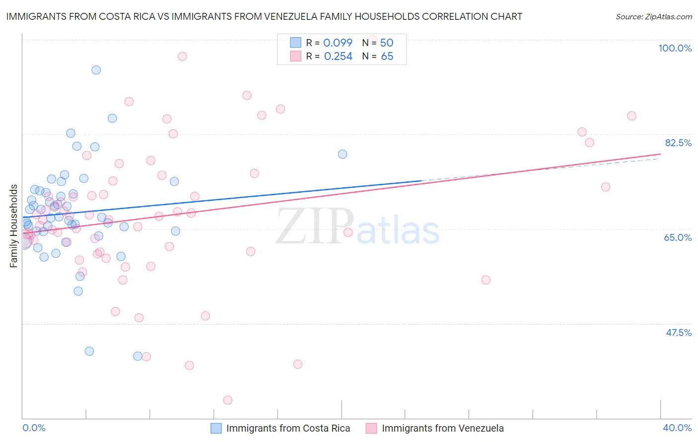 Immigrants from Costa Rica vs Immigrants from Venezuela Family Households