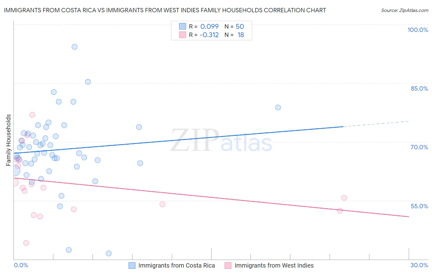 Immigrants from Costa Rica vs Immigrants from West Indies Family Households