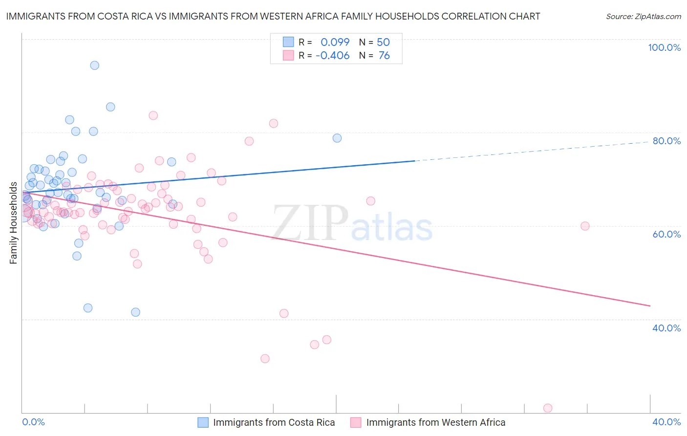 Immigrants from Costa Rica vs Immigrants from Western Africa Family Households