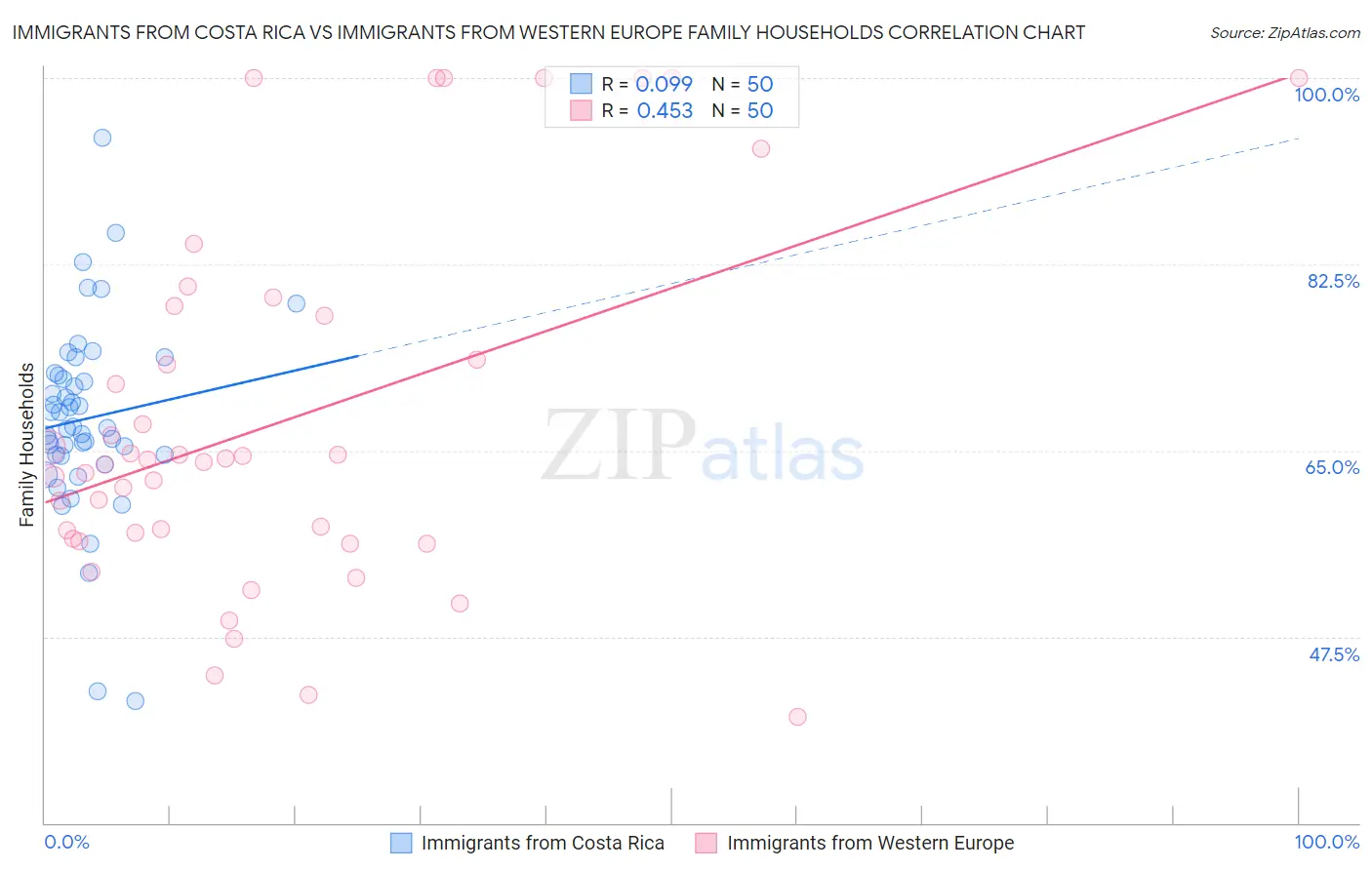 Immigrants from Costa Rica vs Immigrants from Western Europe Family Households