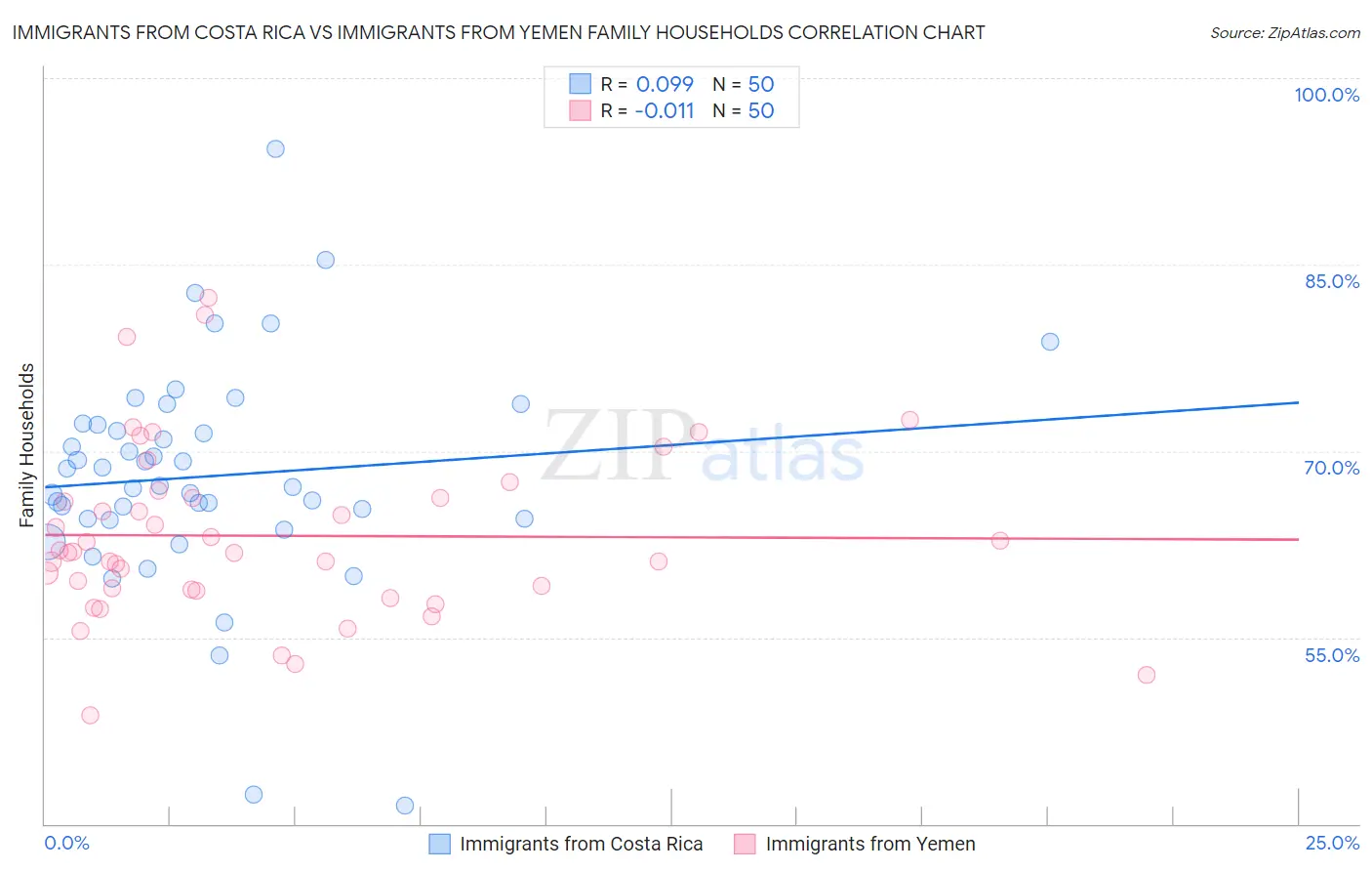 Immigrants from Costa Rica vs Immigrants from Yemen Family Households