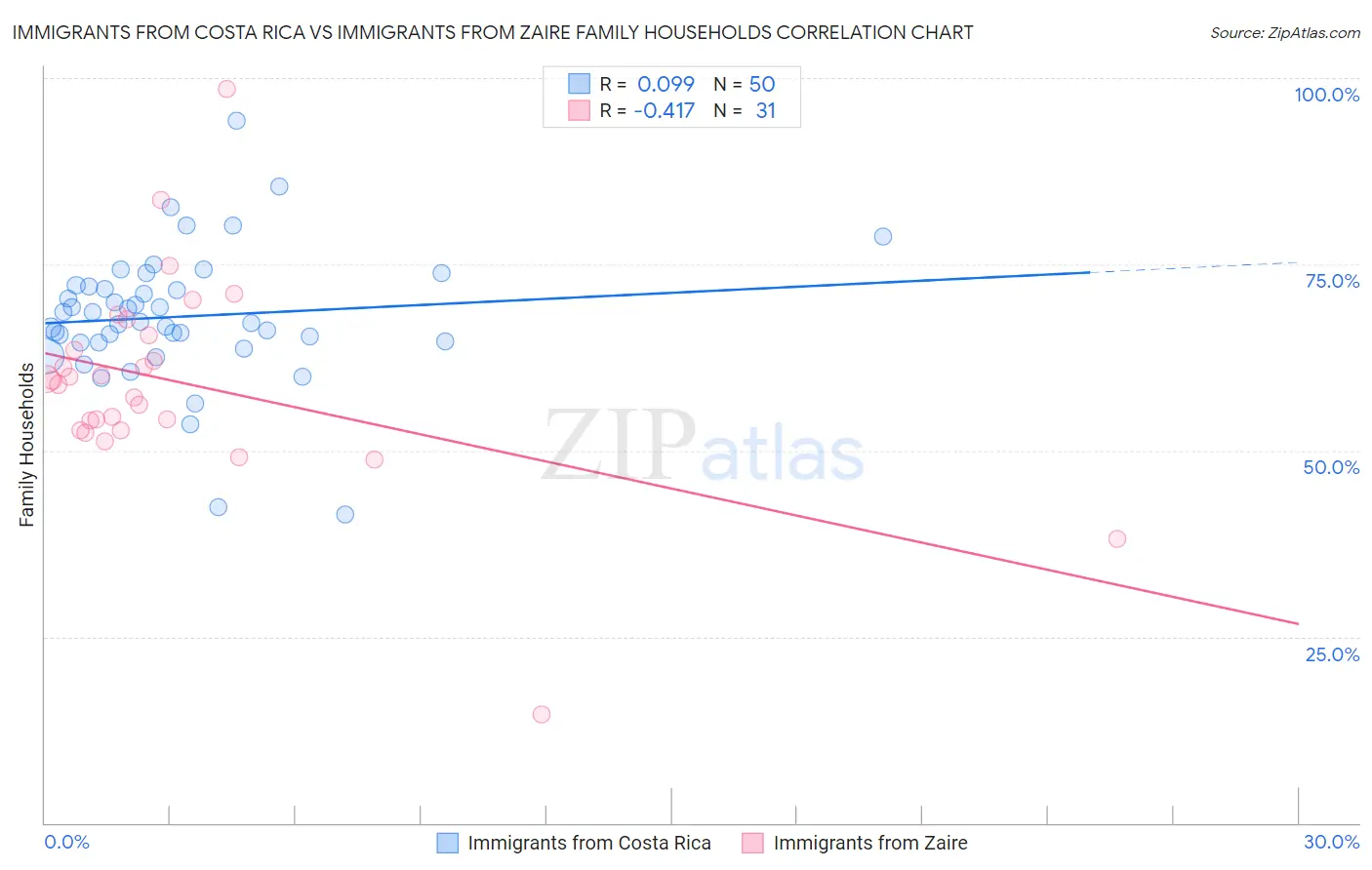 Immigrants from Costa Rica vs Immigrants from Zaire Family Households