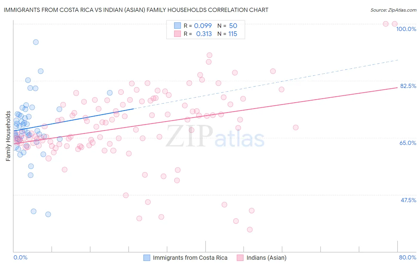 Immigrants from Costa Rica vs Indian (Asian) Family Households