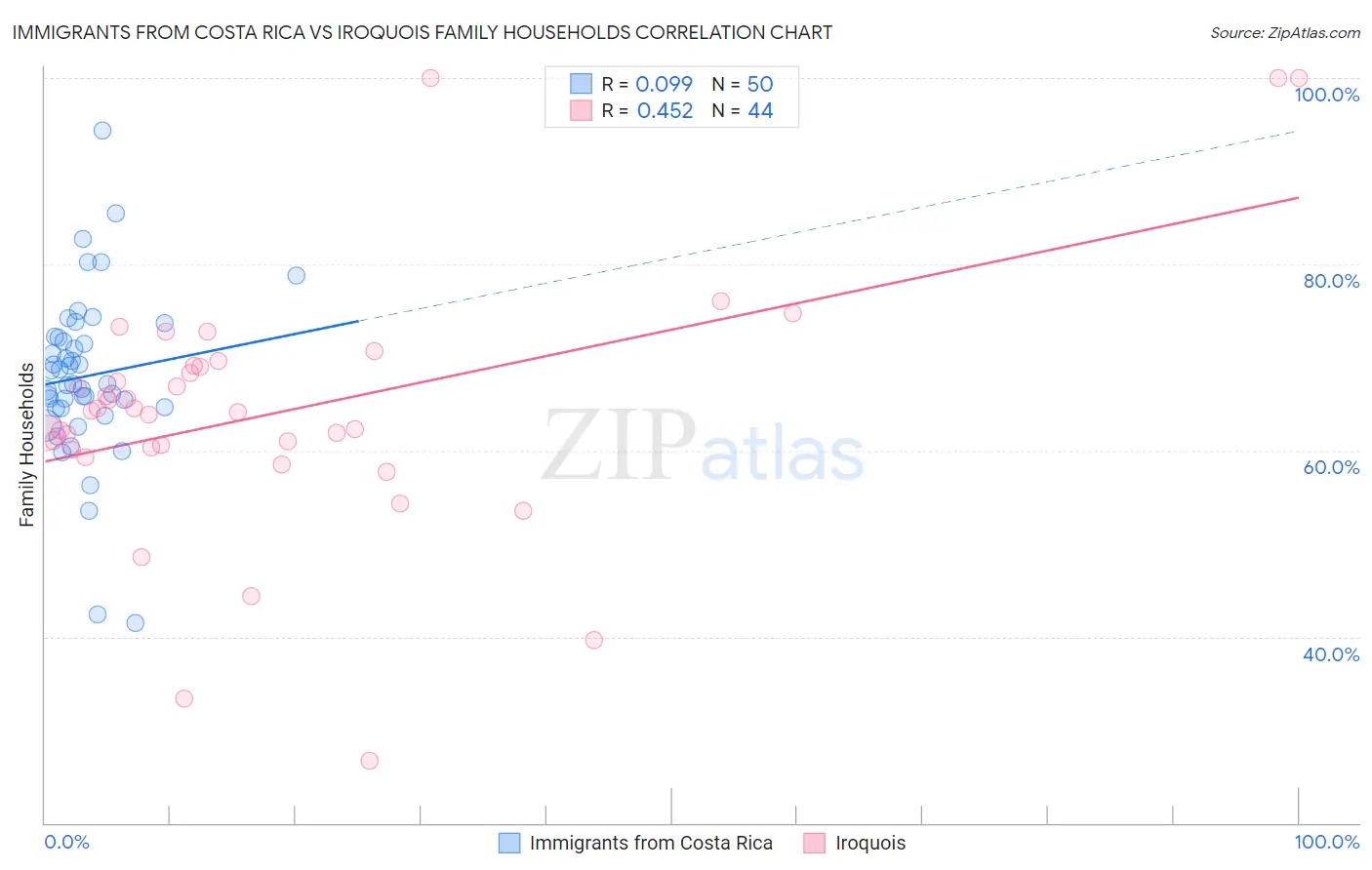 Immigrants from Costa Rica vs Iroquois Family Households