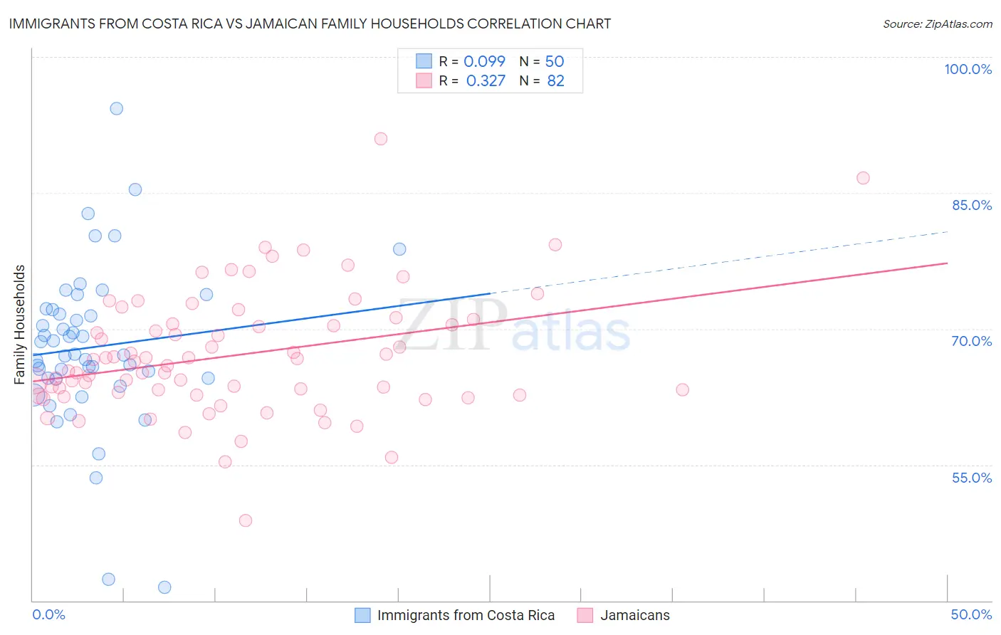 Immigrants from Costa Rica vs Jamaican Family Households