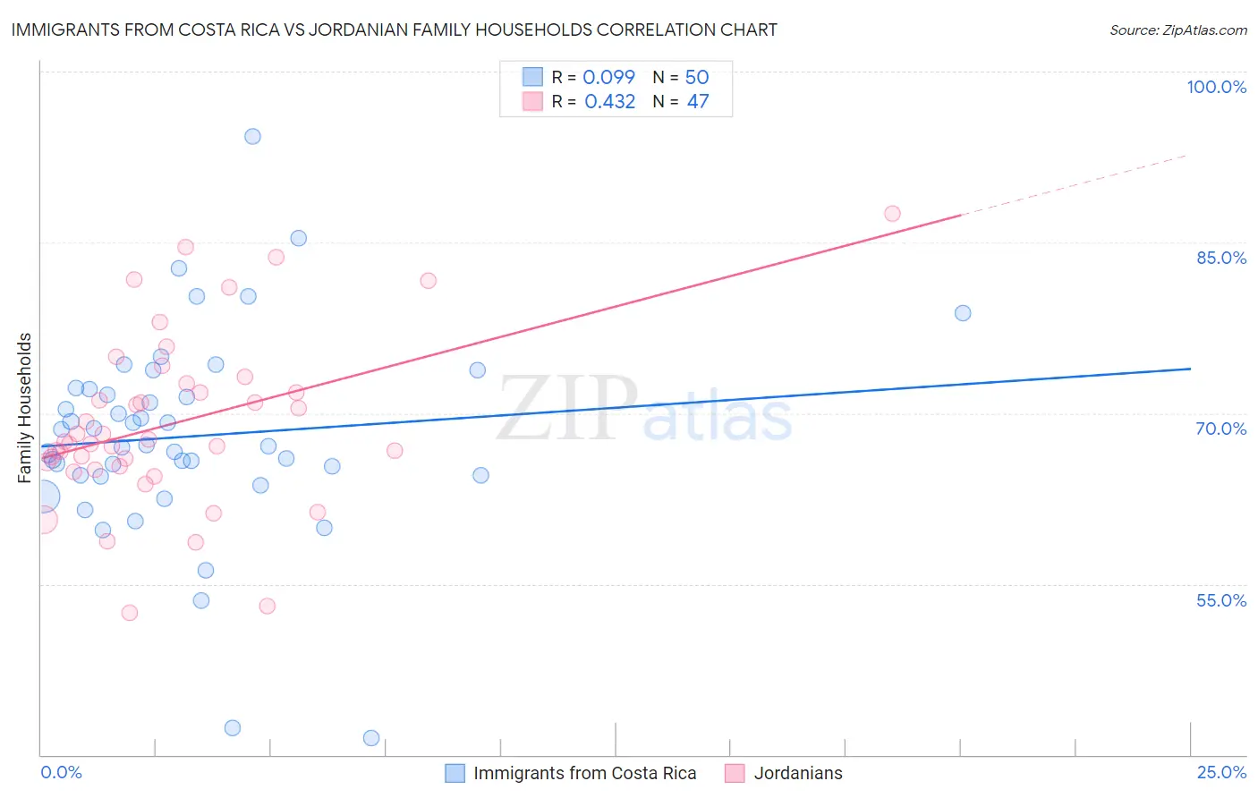 Immigrants from Costa Rica vs Jordanian Family Households