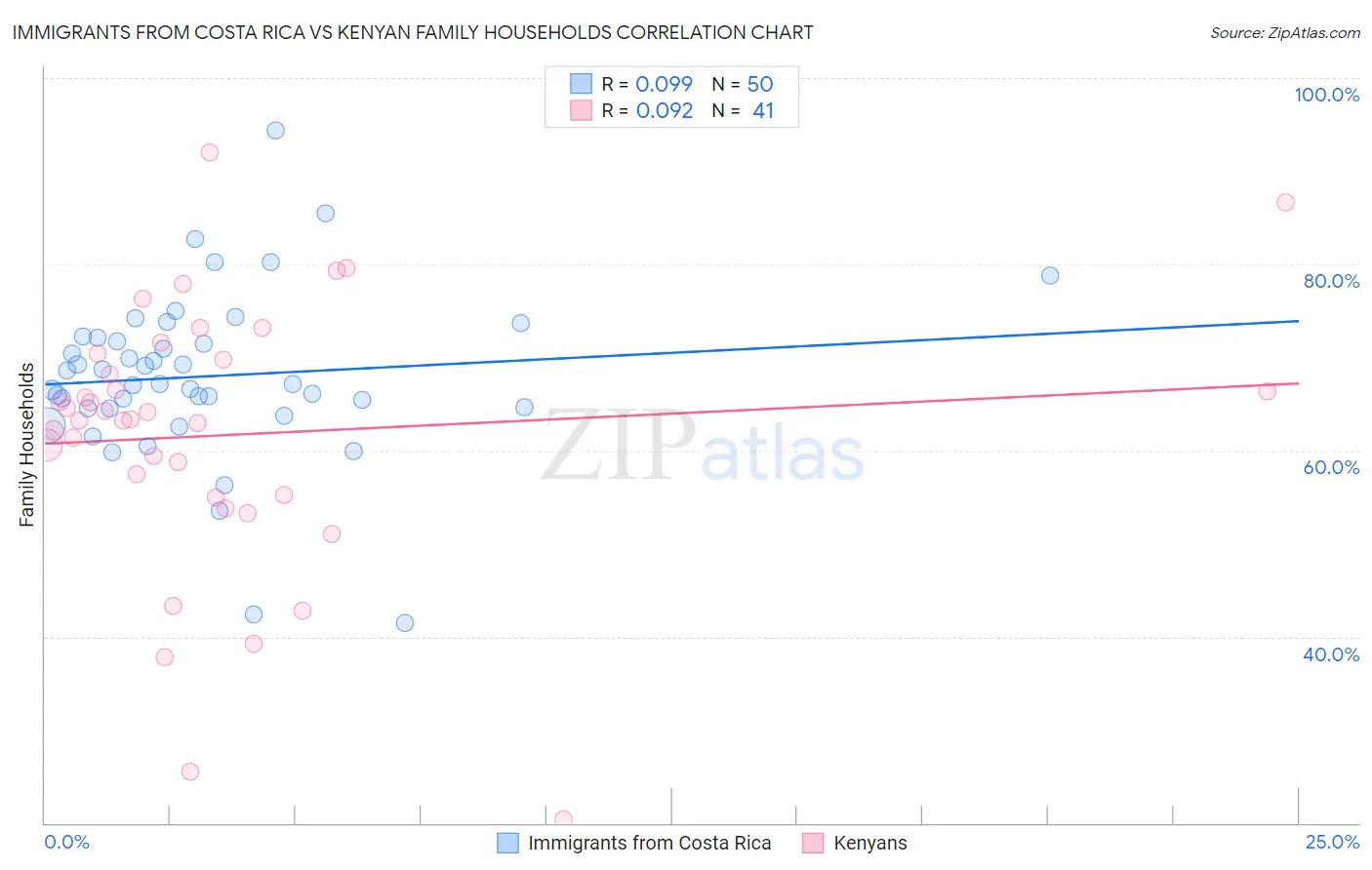 Immigrants from Costa Rica vs Kenyan Family Households