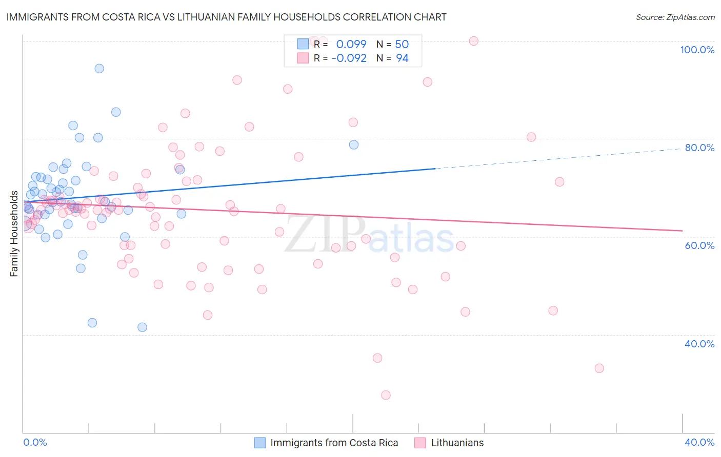 Immigrants from Costa Rica vs Lithuanian Family Households