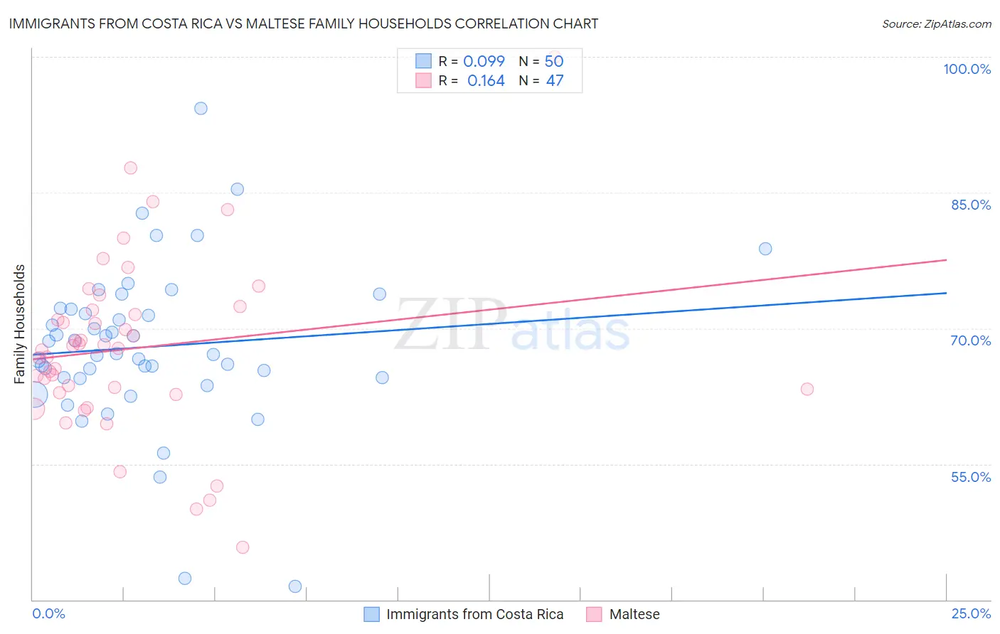 Immigrants from Costa Rica vs Maltese Family Households