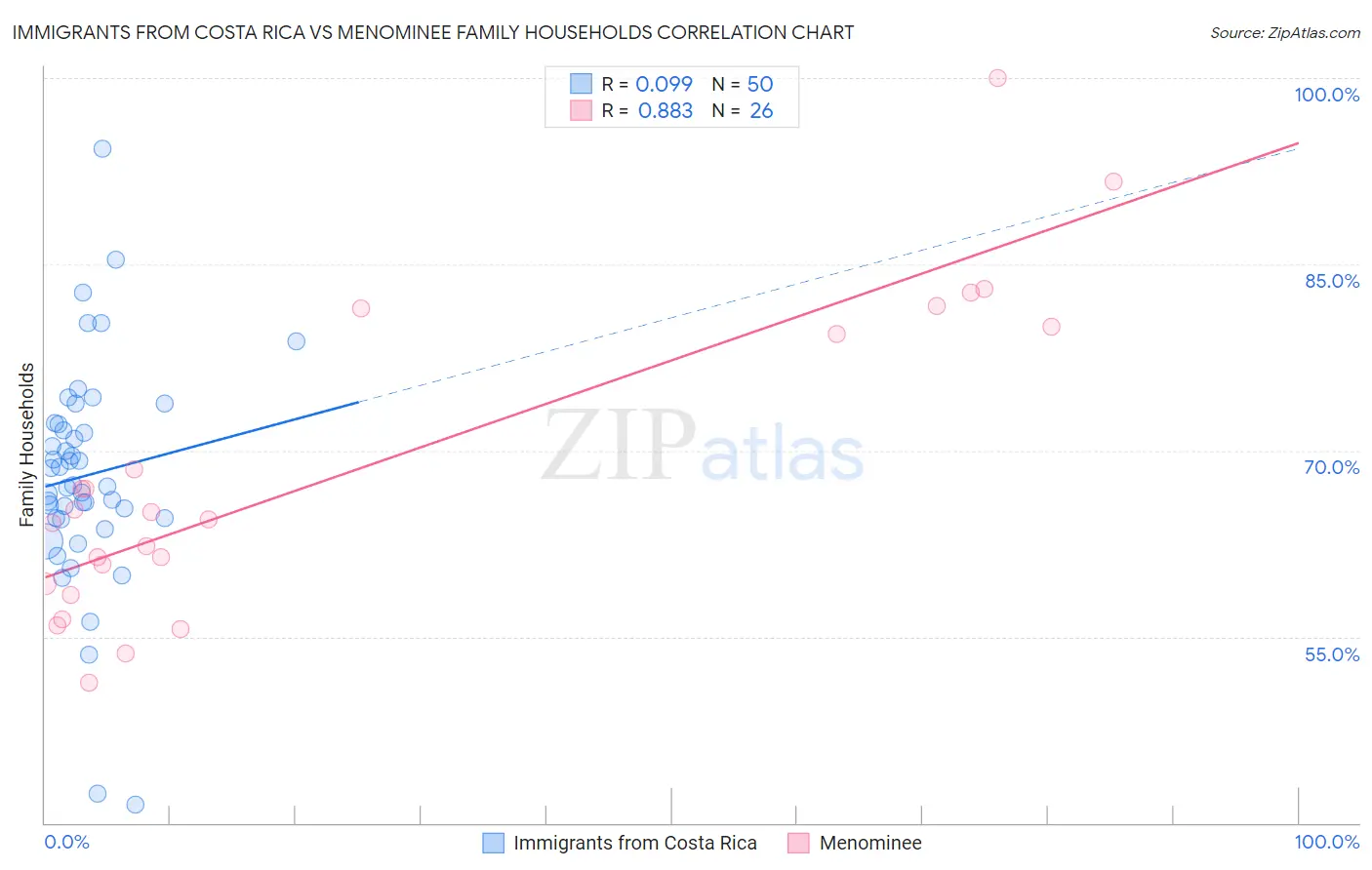 Immigrants from Costa Rica vs Menominee Family Households