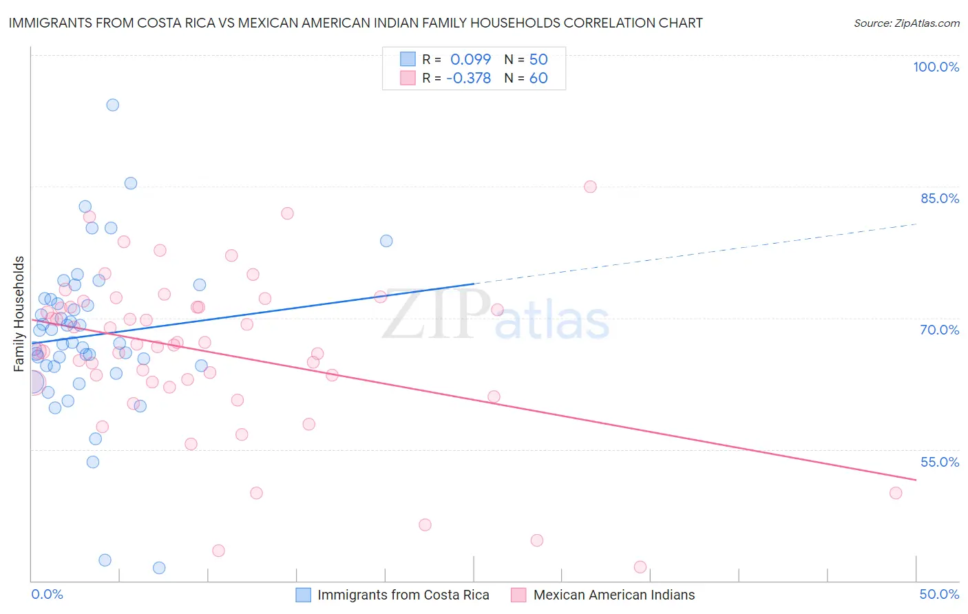 Immigrants from Costa Rica vs Mexican American Indian Family Households