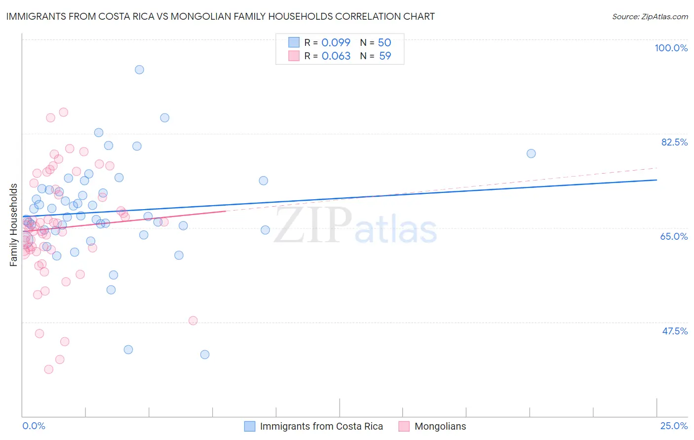 Immigrants from Costa Rica vs Mongolian Family Households