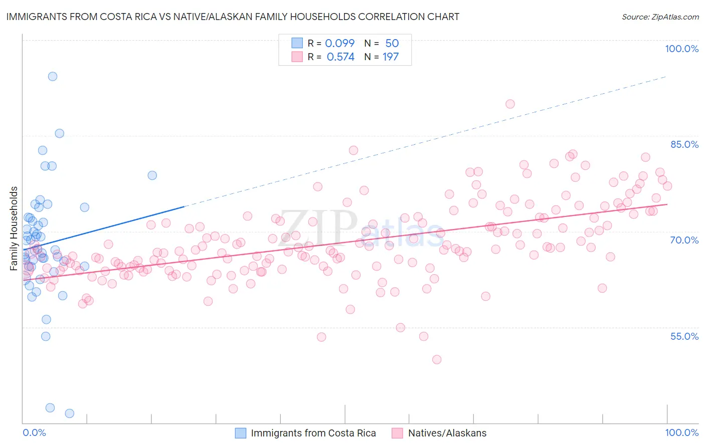 Immigrants from Costa Rica vs Native/Alaskan Family Households