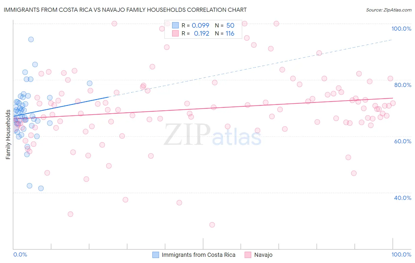 Immigrants from Costa Rica vs Navajo Family Households