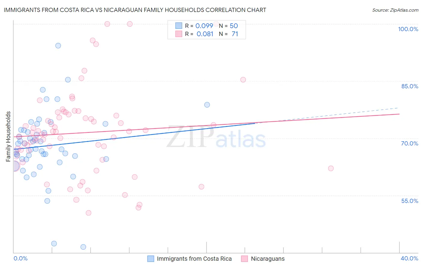 Immigrants from Costa Rica vs Nicaraguan Family Households