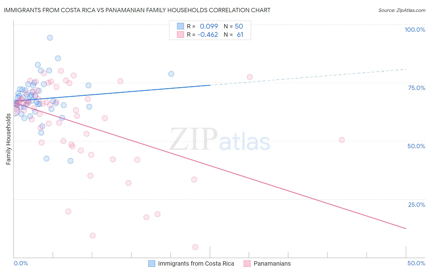 Immigrants from Costa Rica vs Panamanian Family Households