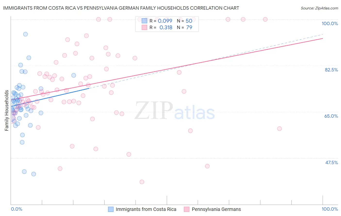 Immigrants from Costa Rica vs Pennsylvania German Family Households