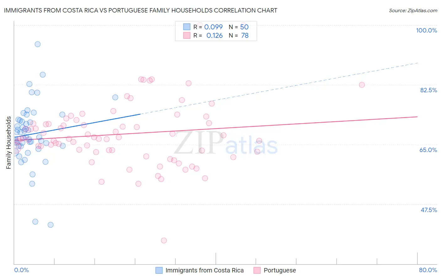 Immigrants from Costa Rica vs Portuguese Family Households