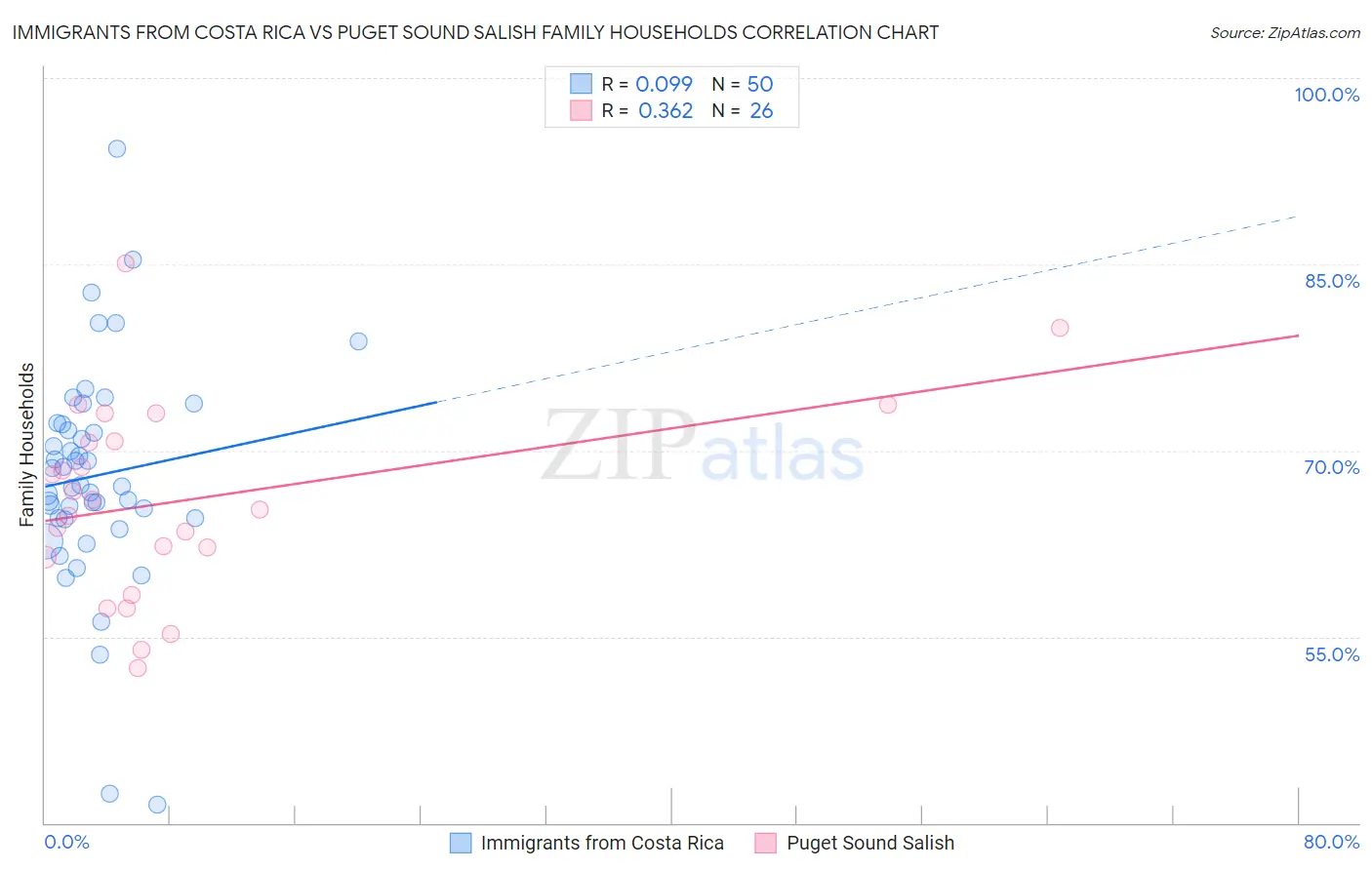 Immigrants from Costa Rica vs Puget Sound Salish Family Households