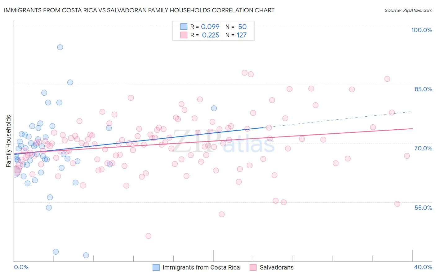 Immigrants from Costa Rica vs Salvadoran Family Households
