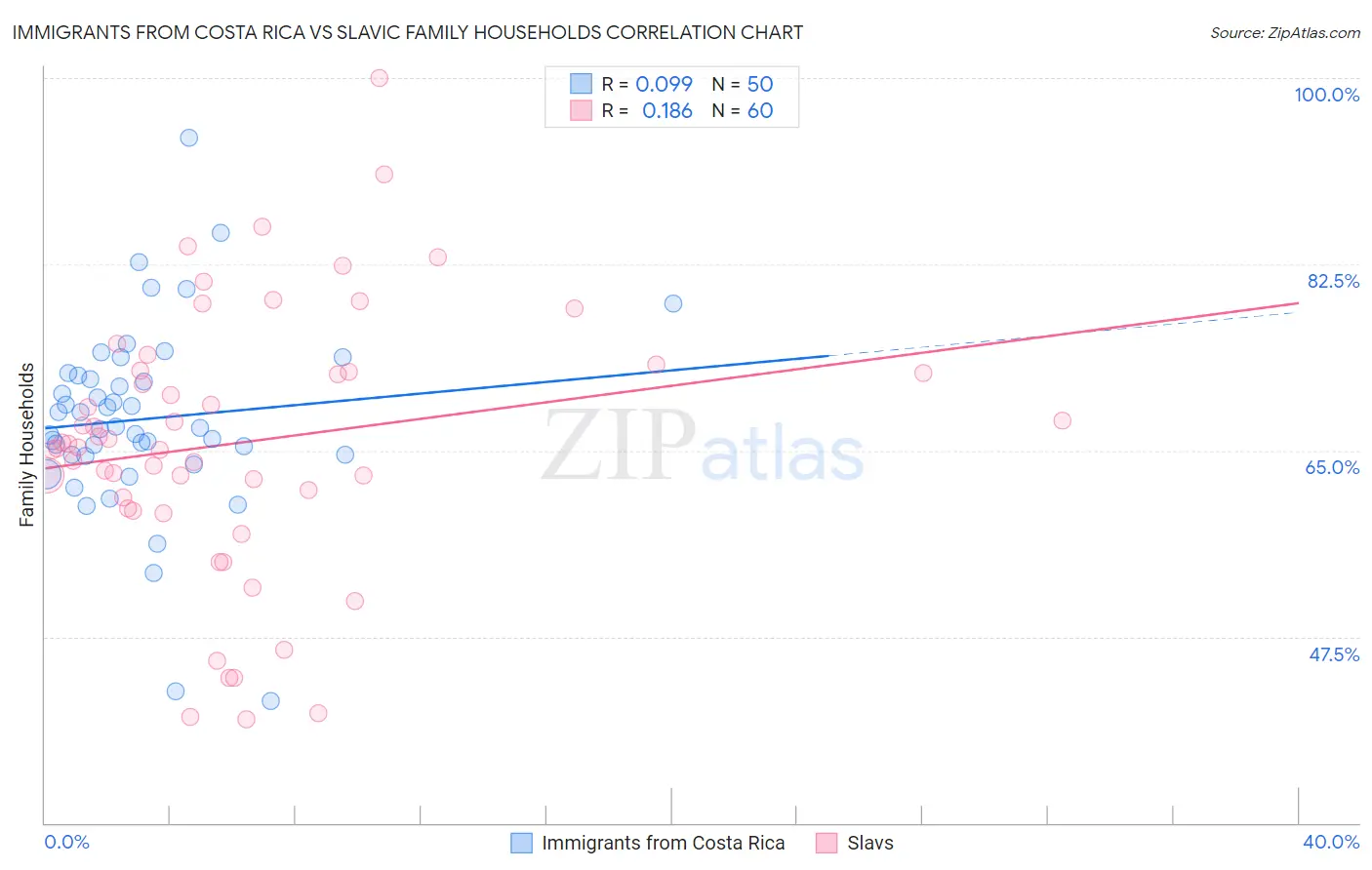 Immigrants from Costa Rica vs Slavic Family Households